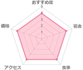アイディグレード