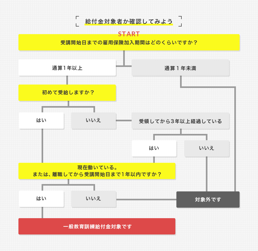 給付対象者を確認できる図