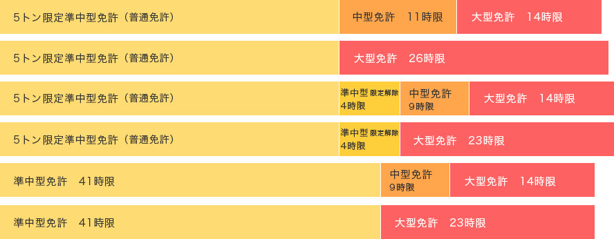 目指せ上位免許取得！教習時間早見表