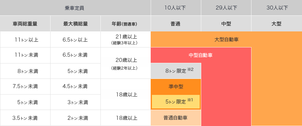 新たな免許区分による車両総重量と最大積載量