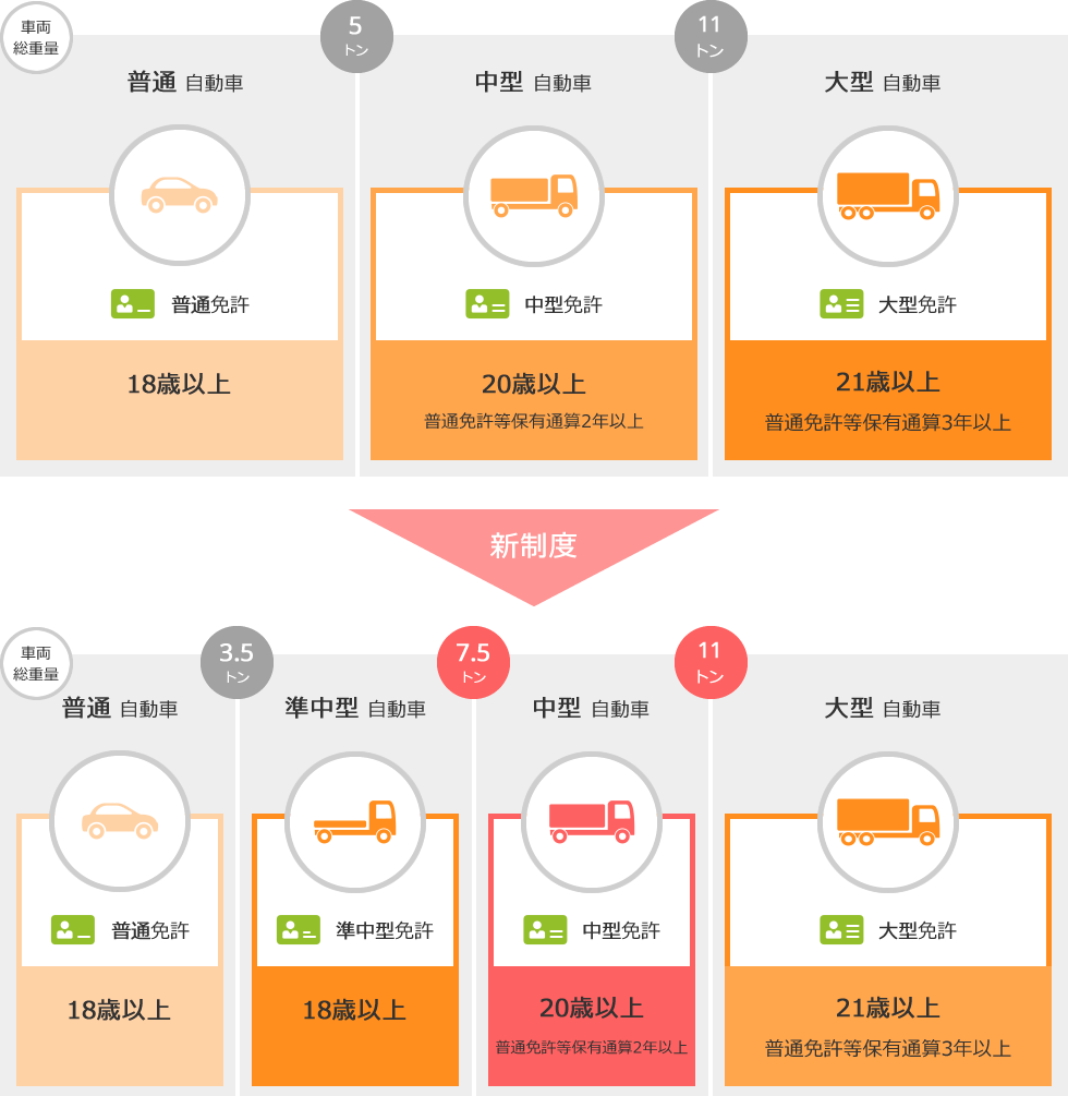 準中型免許の登場で新たに4つになる運転免許区分