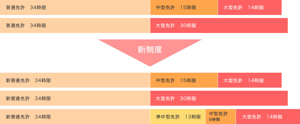 目指せ上位免許取得！教習時間早見表