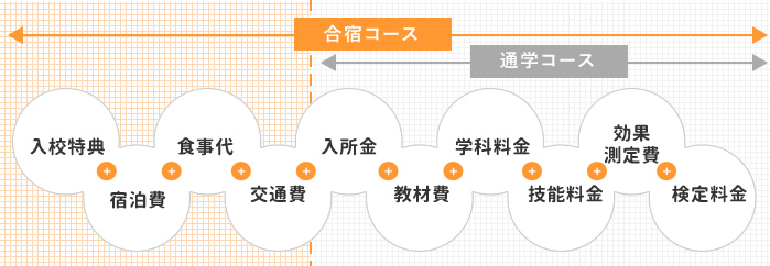 合宿免許パッケージ