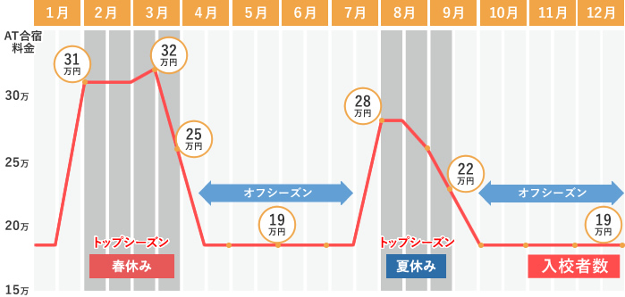繁忙期と閑散期の料金比較