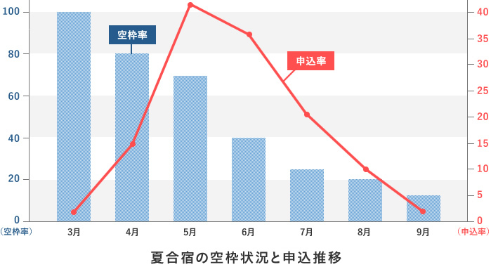 夏休みの合宿免許