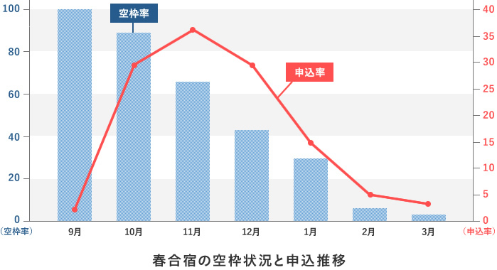 春休みの合宿免許