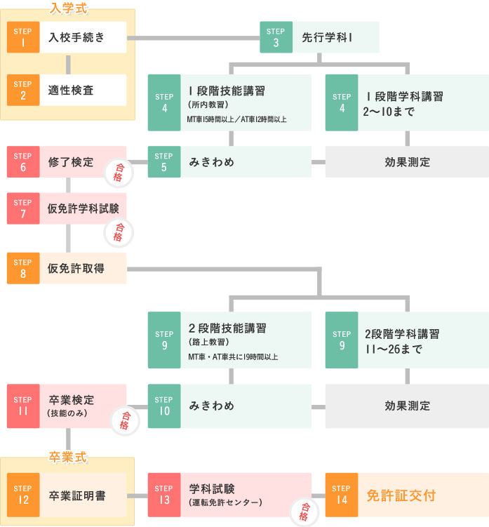 免許取得までの流れ